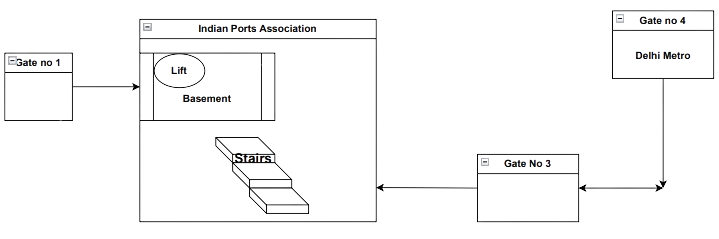 Gate position diagram of Indian Ports Association